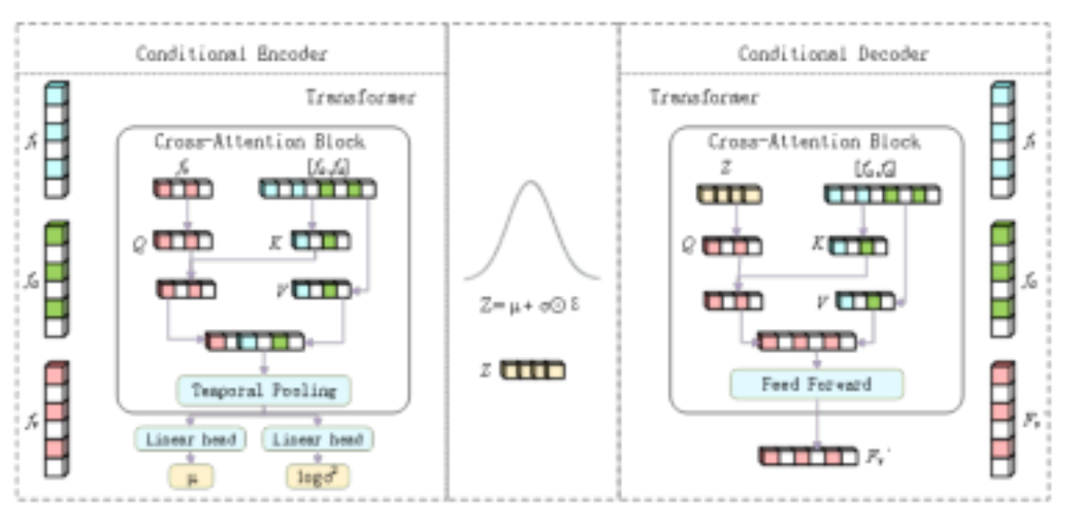 原论文 Figure 2:Architecture of the Conditional Visual Synthesizer (CVAE).