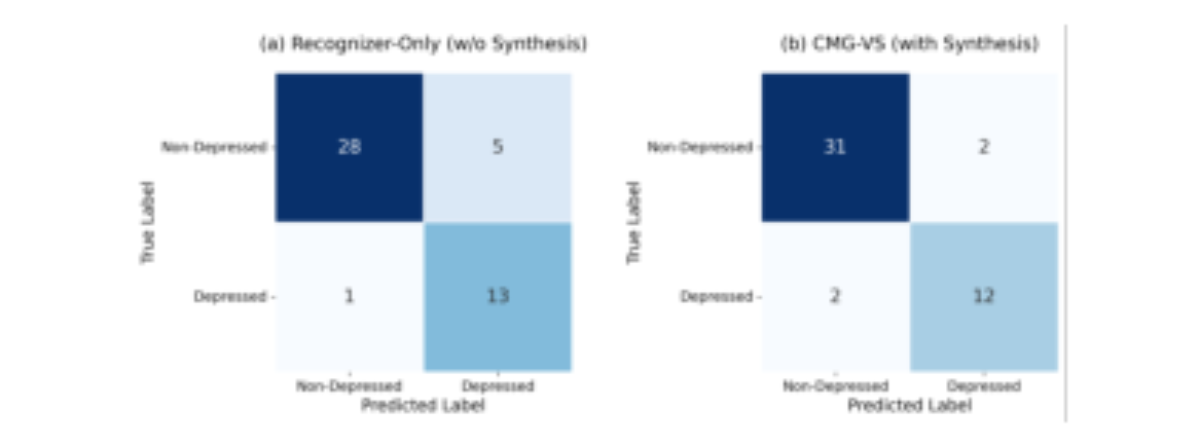 原论文 Figure 3:Confusion matrices on DAIC-WOZ test set.