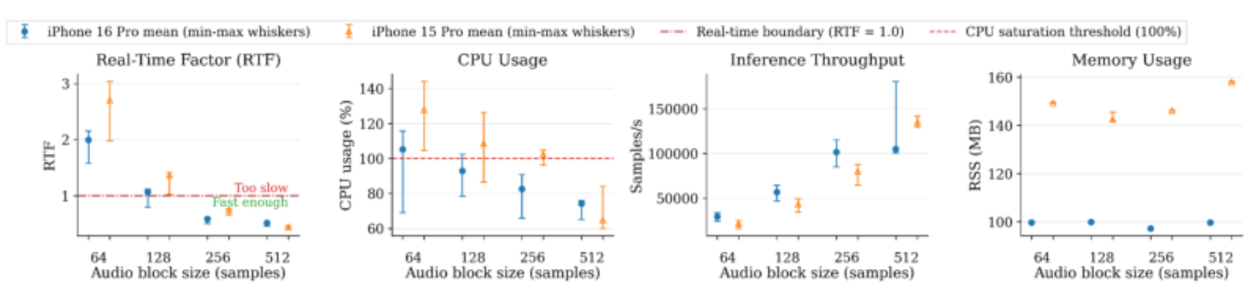 原论文 Figure 4:Block-size sweep at 90% sparsity: iPhone 16 Pro versus iPhone 15 Pro, showing RTF, CPU usage,…