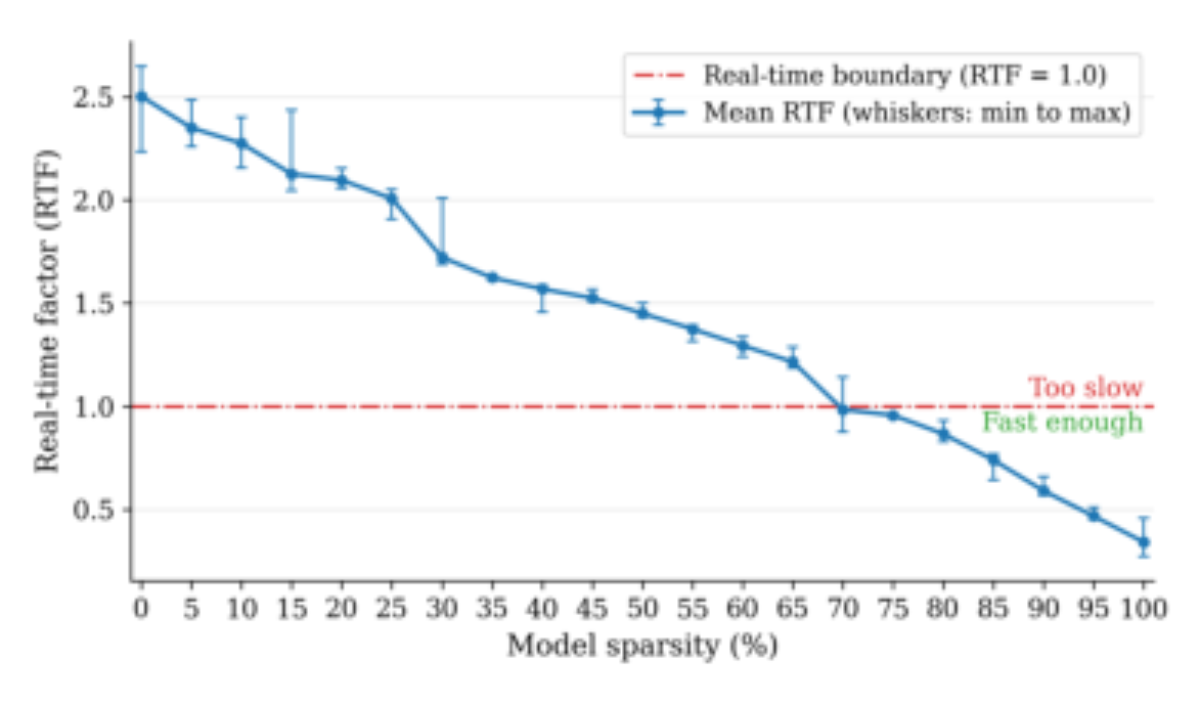 原论文 Figure 5:Real-time factor versus sparsity on an iPhone 16 Pro (block size 256 samples, 48 kHz).