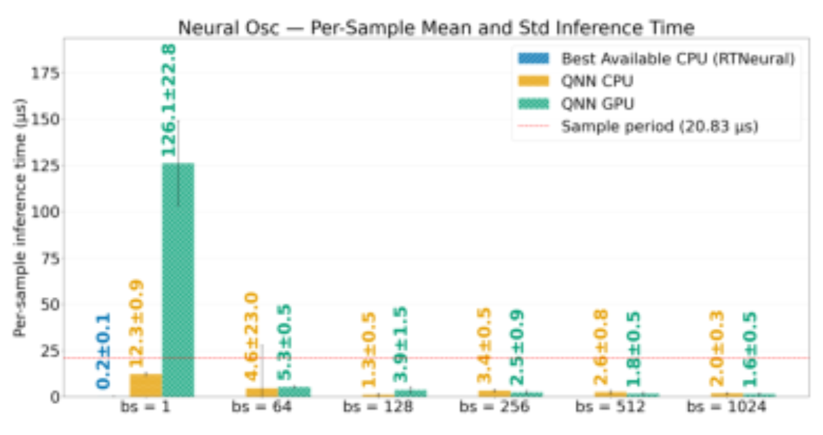 原论文 Figure 1:Mean per-sample inference time for Neural Oscillator, across inference engines and QNN batch sizes.