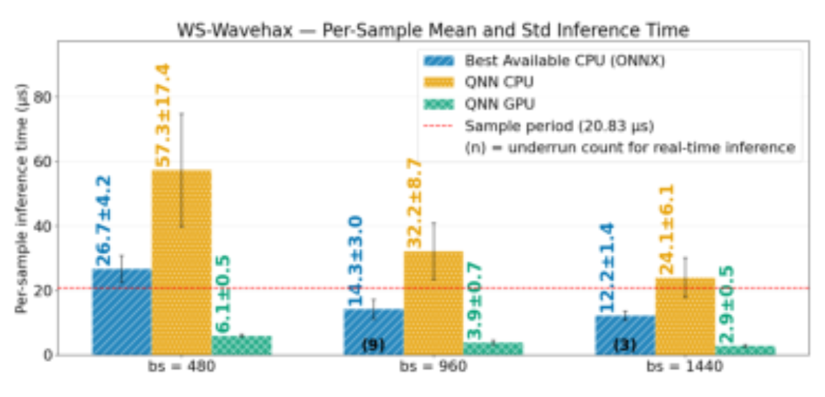 原论文 Figure 2:Mean per-sample inference time for MS-Wavehax (neu- ral core) across inference engines and block…