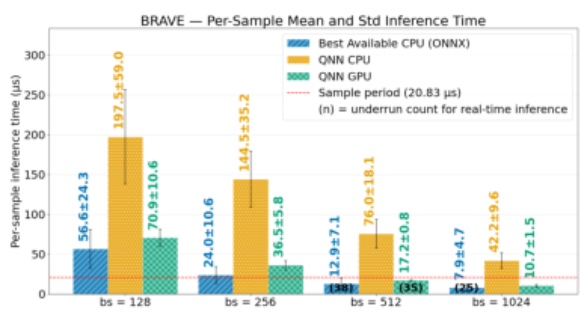 原论文 Figure 4:Mean per-sample inference time for BRAVE across in- ference engines and block sizes.