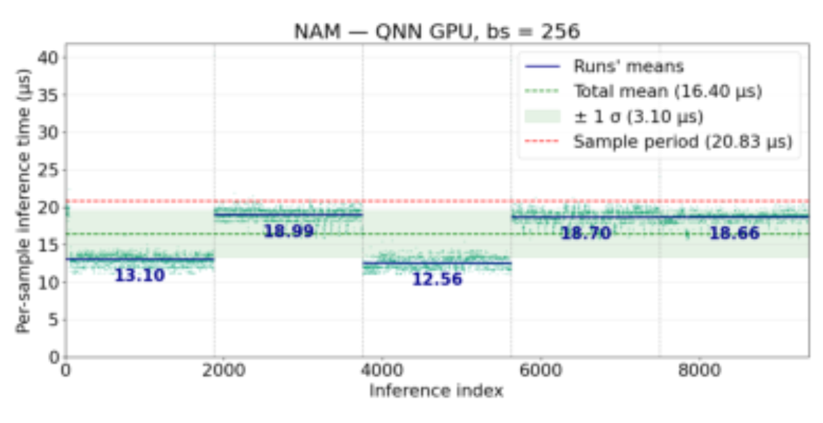 原论文 Figure 5:NAM’s per-inference timing (QNN GPU, block size 256) across five consecutive 10-second runs.