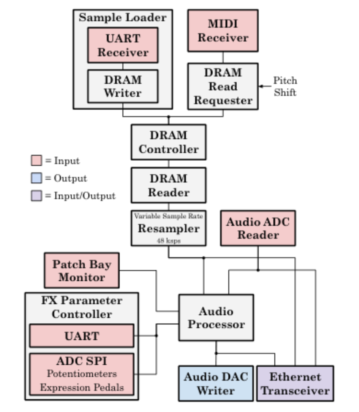 原论文 Figure 1:Block diagram of the FPGA design, with blocks colored to indicate input and output interfaces.