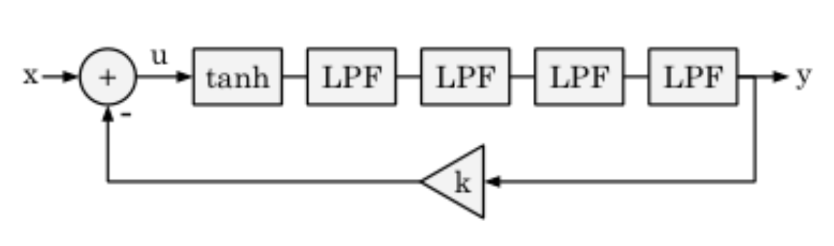 原论文 Figure 3:Block diagram of the resonant low-pass filter design. Each LPF block is a 1-pole low-pass filter.