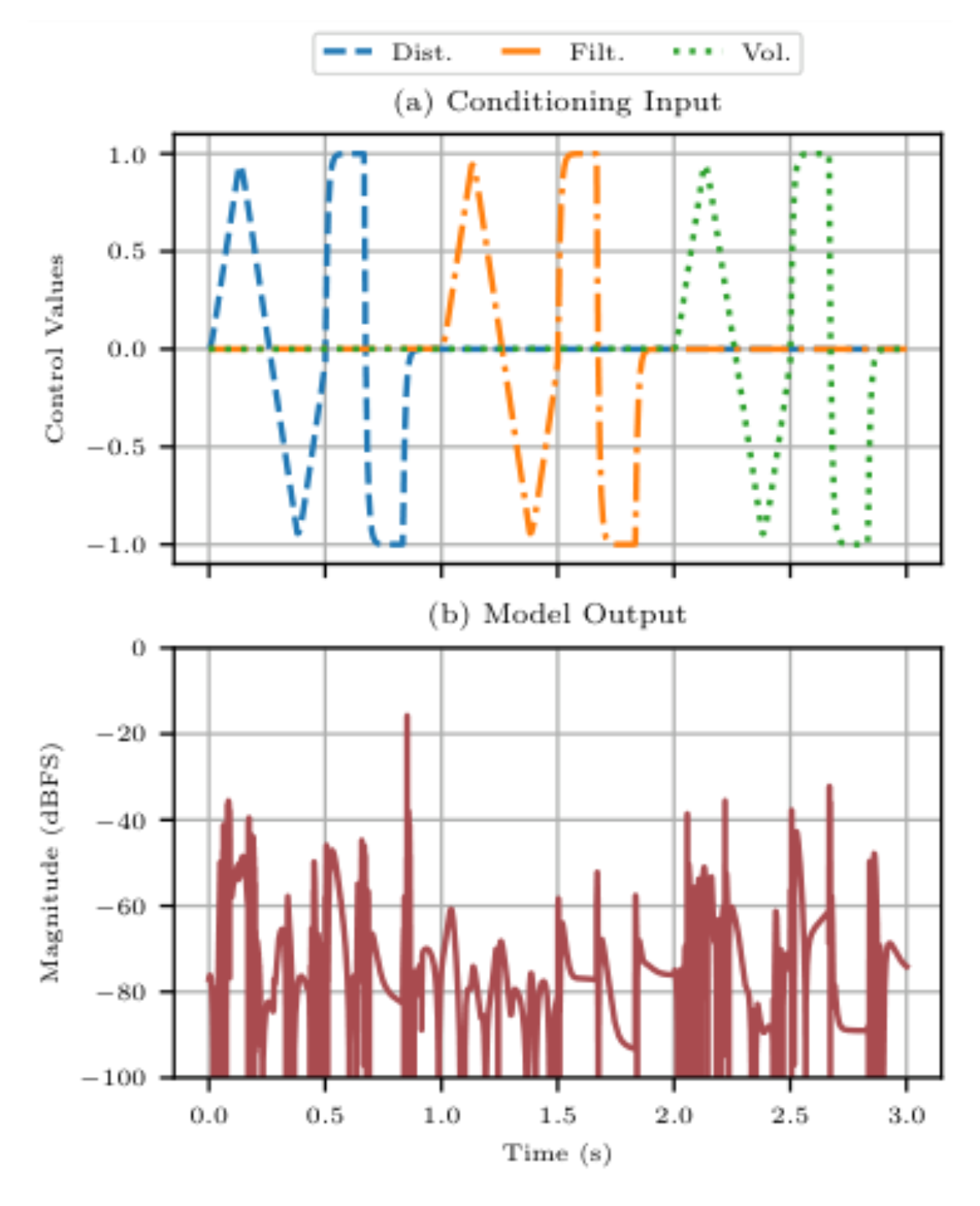 原论文 Figure 1:An example of typical control noise generated by a model under time-varying control conditioning…
