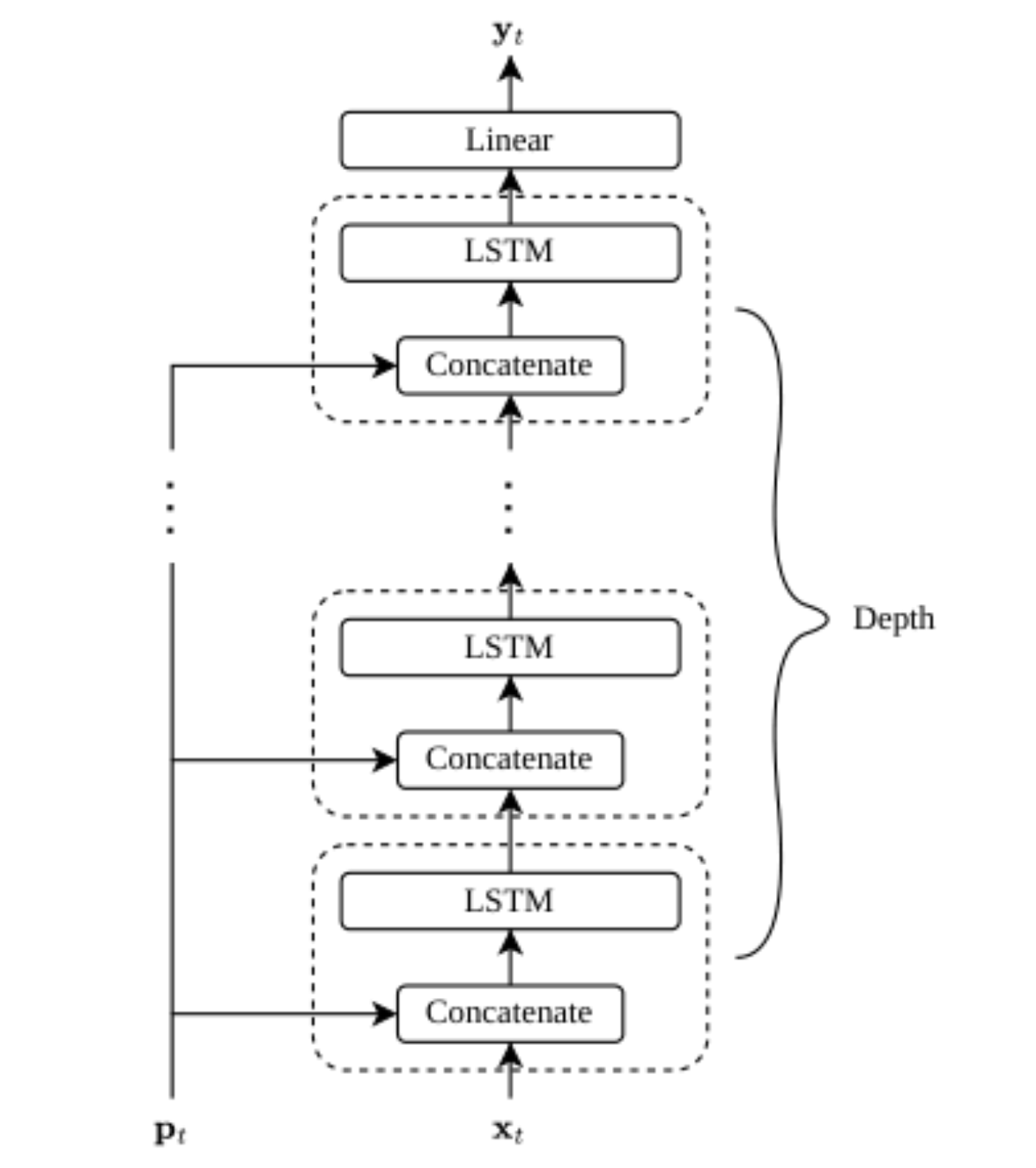 原论文 Figure 2:Deep architecture for control-conditioned LSTMs.