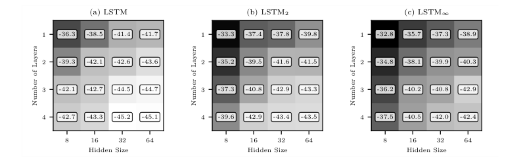 原论文 Figure 3:Training results from the short trial for different configurations of (a) LSTM, (b) LSTM2 and (c)…