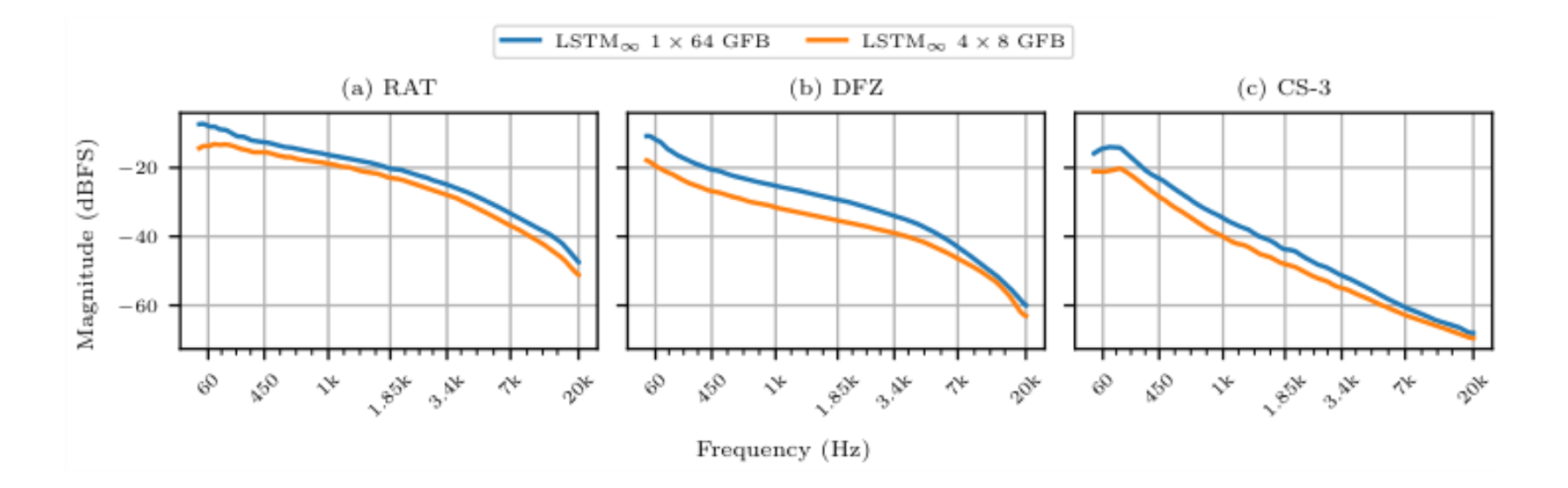 原论文 Figure 4:Bark smoothed spectrums of the error residuals over the evaluation sets for LSTM∞1 × 64 and 4 × 8…