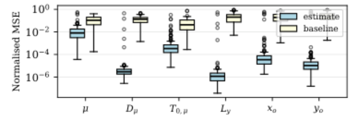 原论文 Figure 3:Boxplots of the normalized mean squared error (NMSE) for each parameter across the synthetic IR…