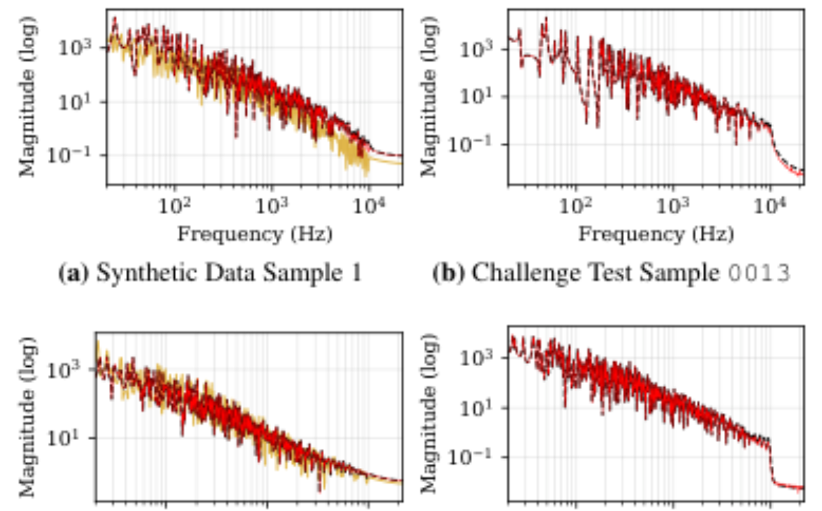 原论文 Figure 4:Log-magnitude spectra comparison between the target IR (black dashed line ) and the synthesized…