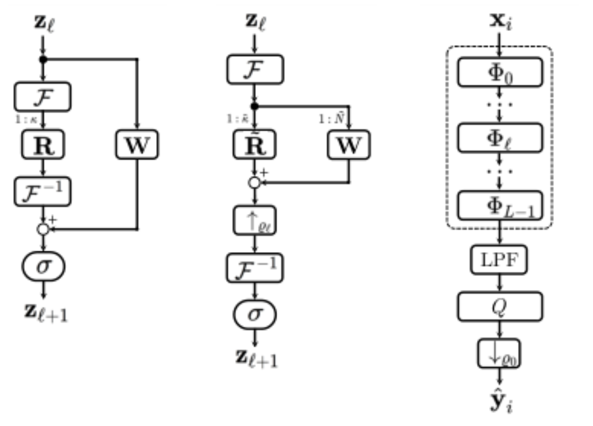 原论文 Figure 1:Block diagrams of the considered Fourier-based ar- chitectures: (a) original FNO layer; (b)…