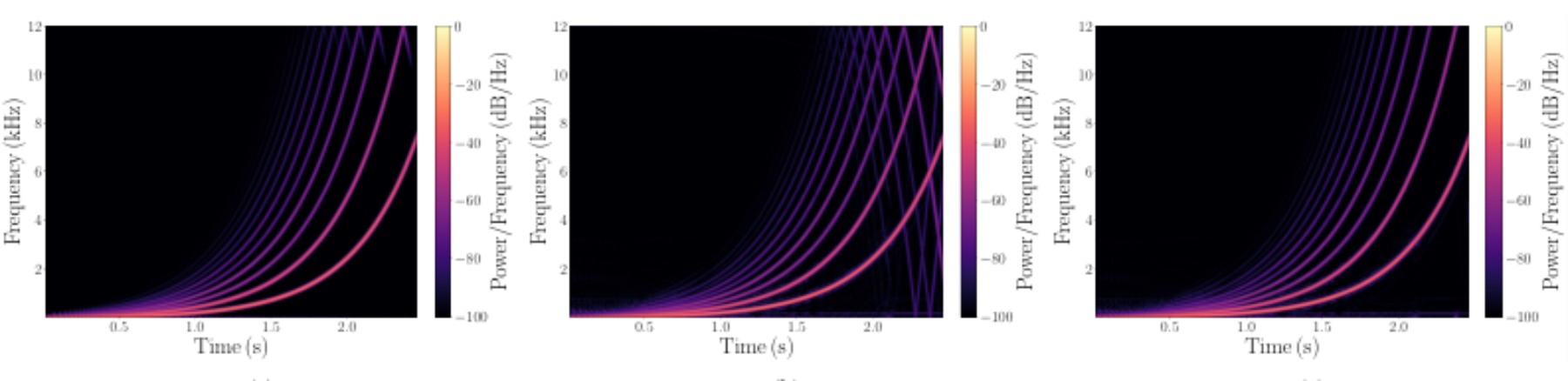 原论文 Figure 4:Time-frequency analysis of the proposed FNO model in the downsampled fs = 24 kHz scenario.