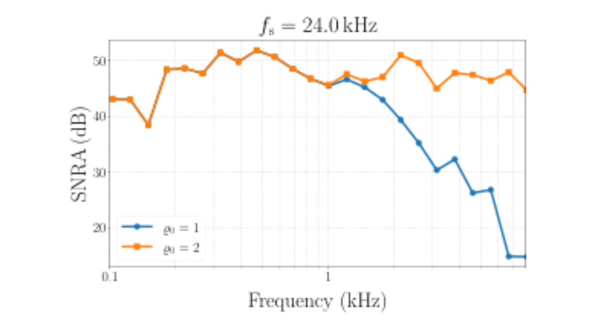 原论文 Figure 5:SNRA curves at fs = 24 kHz for inference-time inter- nal upsampling factors ρ0 = 1 and ρ0 = 2.