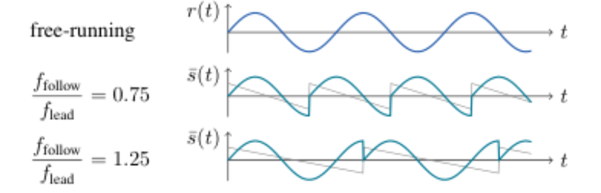 原论文 Figure 1:Illustration for hard sync with a sine wave for the following-oscillator waveform.