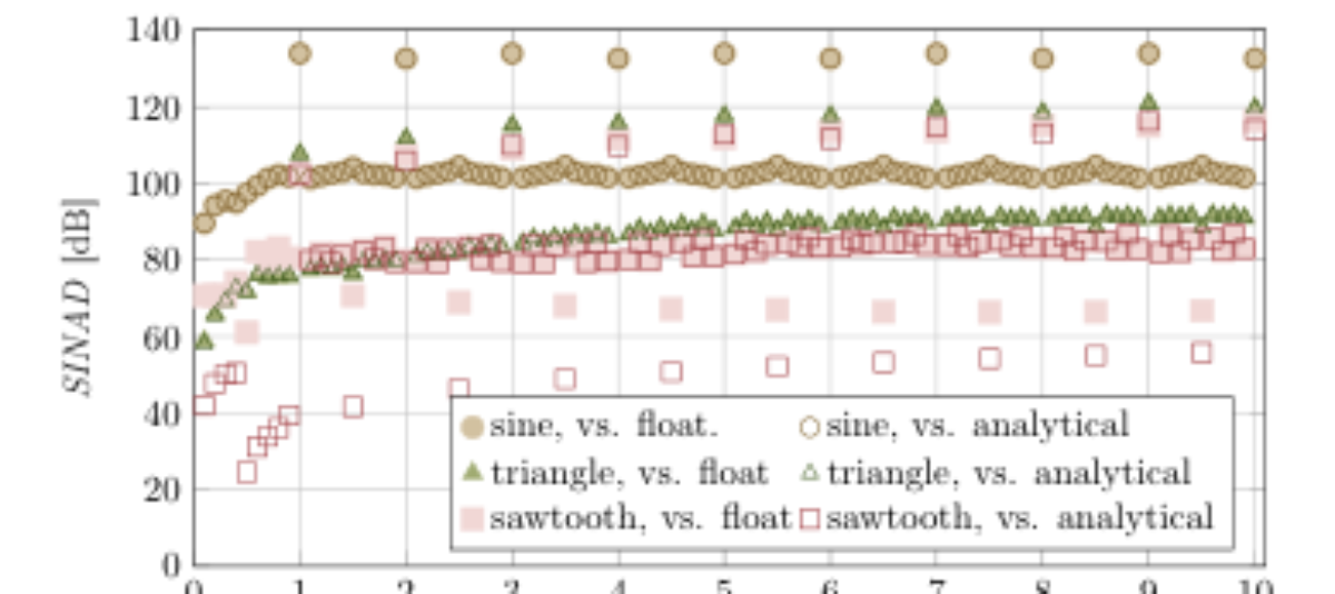 原论文 Figure 11:SINAD versus P for hard sync of three different following-oscillator waveforms at flead = 94 Hz.