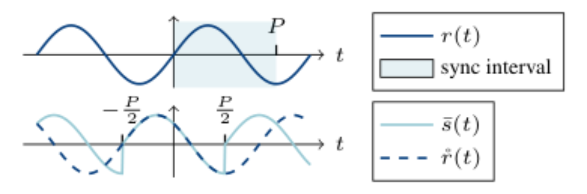 原论文 Figure 2:Illustration of the time shift operation with a sine wave as following-oscillator waveform and P…