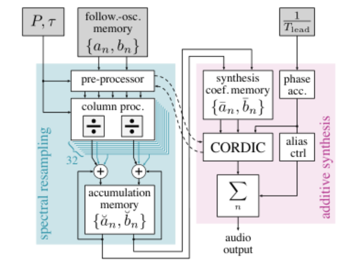 原论文 Figure 5:Architecture overview of the HASY ASIC with spectral- resampling engine and additive-synthesis…
