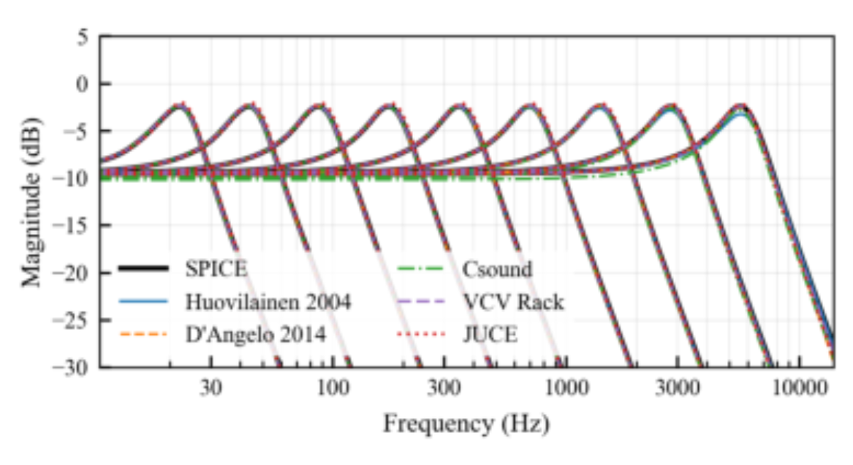 原论文 Figure 2:Linear frequency response for the comparison set: SPICE, Huovilainen 2004, D’Angelo 2014, Csound,…