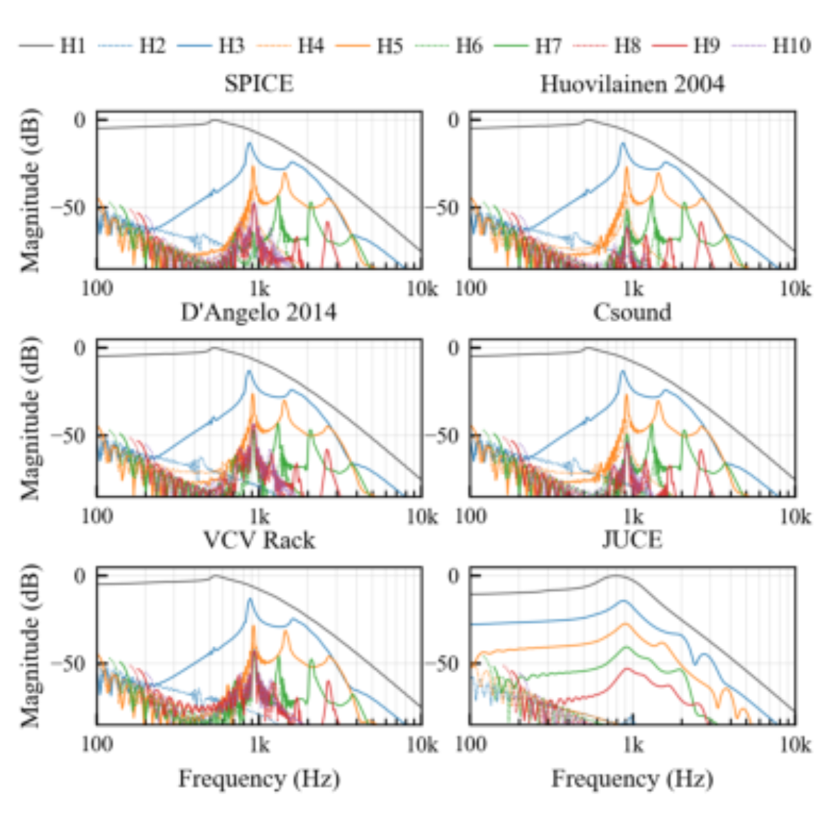 原论文 Figure 5:Nonlinear harmonic structure versus output frequency for the comparison set: SPICE, Huovilainen…
