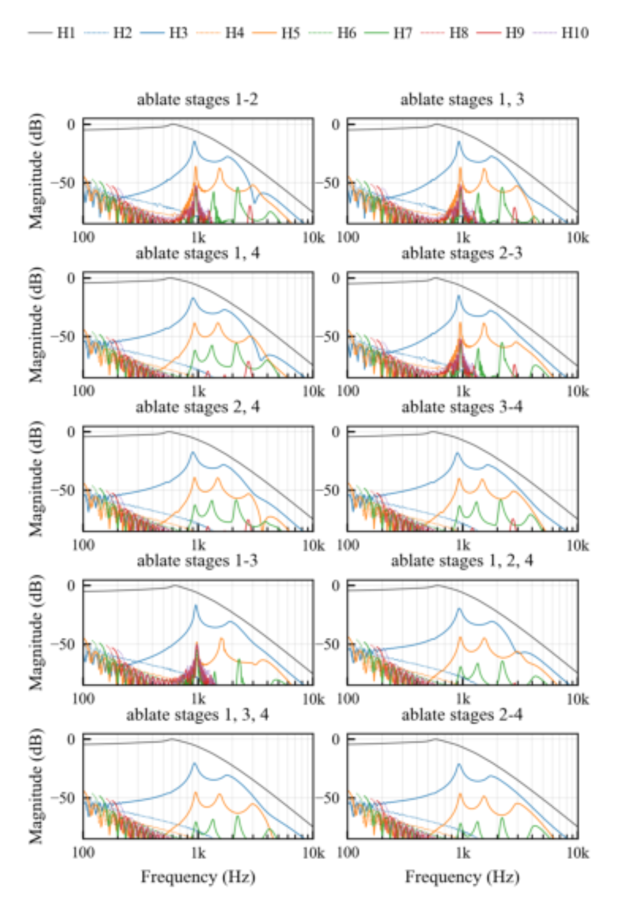 原论文 Figure 8:Static nonlinear harmonic spectra for the ten partial stage-linearization variants of the common…