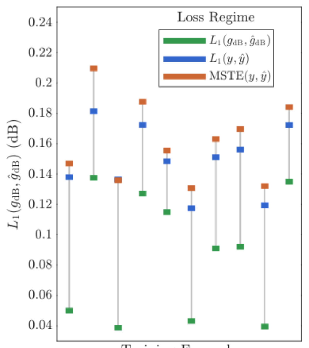 原论文 Figure 2:Gain-reduction signal error of trained models for each training example and loss regime.