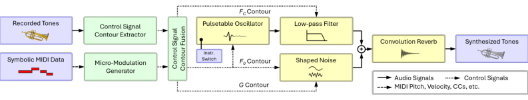 原论文 Figure 1:System overview: Blue boxes denote data input and output, green boxes relate to control signals…