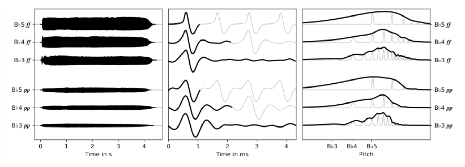 原论文 Figure 2:Real-world pulse shapes of trumpet tones B♭3, B♭4, B♭5, recorded in anechoic conditions, at…