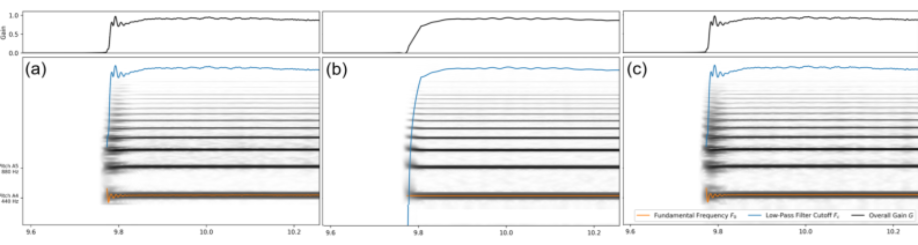原论文 Figure 3:Visualization of the interplay between the control signal contours F0, Fc and G during the attack…