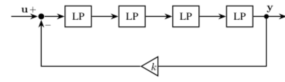 原论文 Figure 6:Block diagram of the linearized Moog ladder filter (17): four cascaded one-pole sections (8) with…