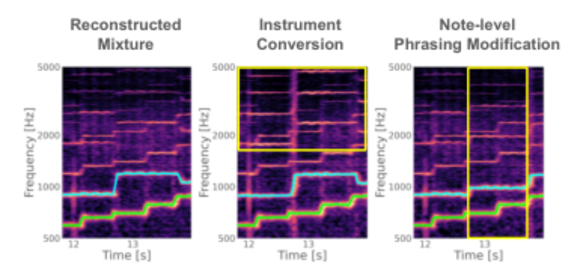 原论文 Figure 3:Examples of source-wise music audio editing using the proposed system.
