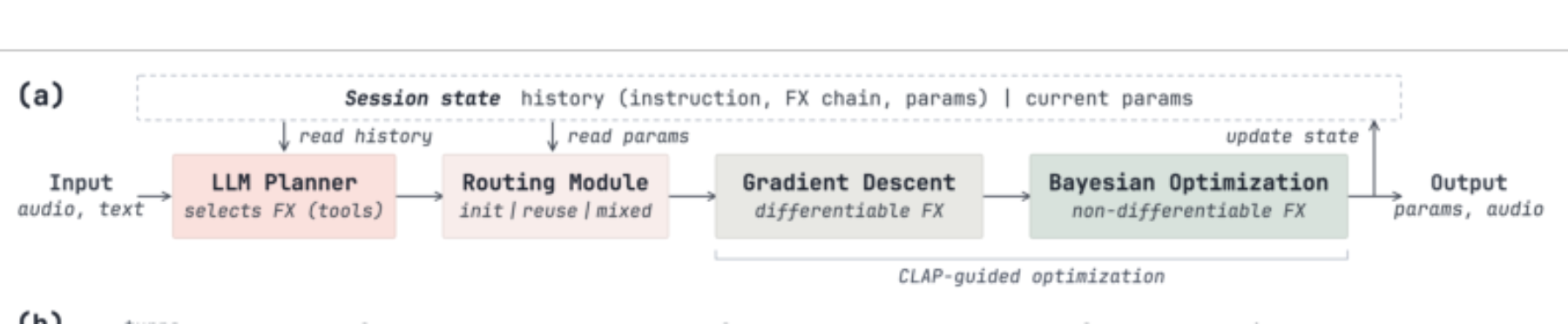 原论文 Figure 1:InstructFX2FX architecture. (a) The harness: an LLM planner and routing module drive a CLAP-guided…