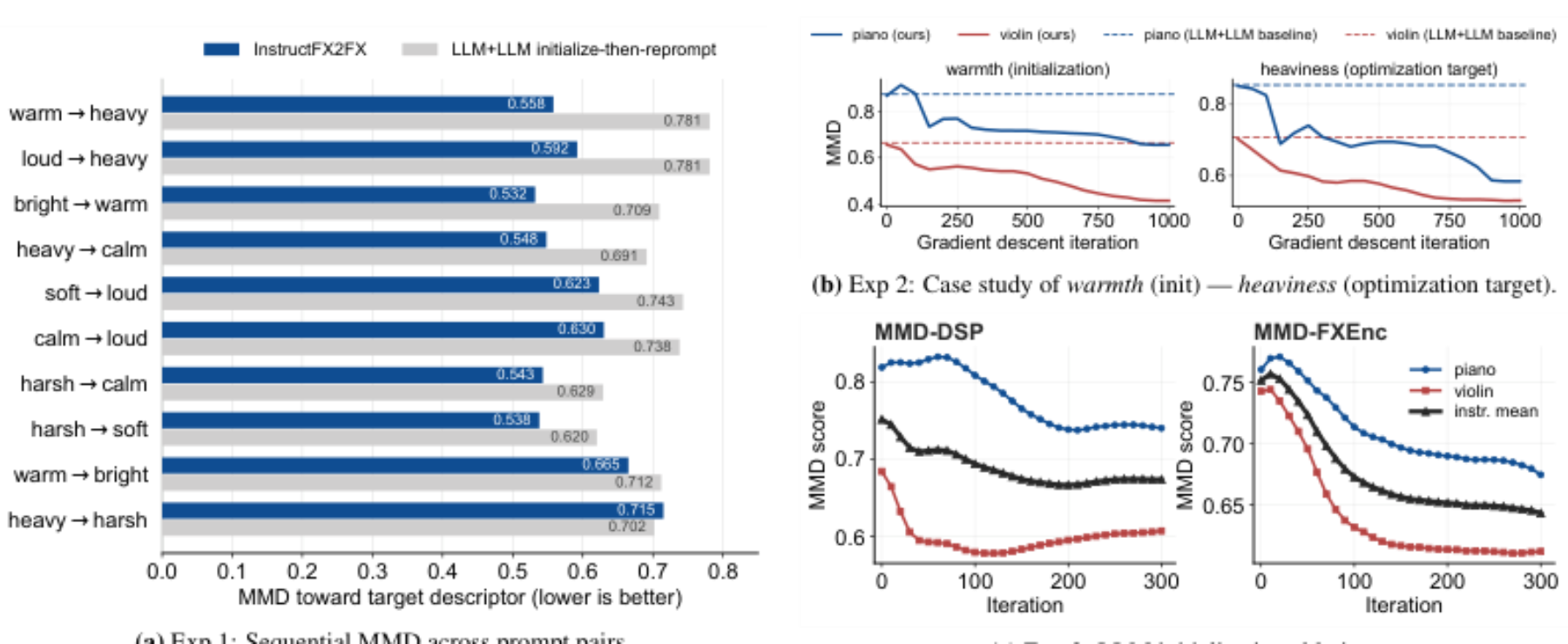 原论文 Figure 3:Evaluation results. (a) Exp 1: InstructFX2FX lowers MMD versus an LLM+LLM initialize-then-reprompt…