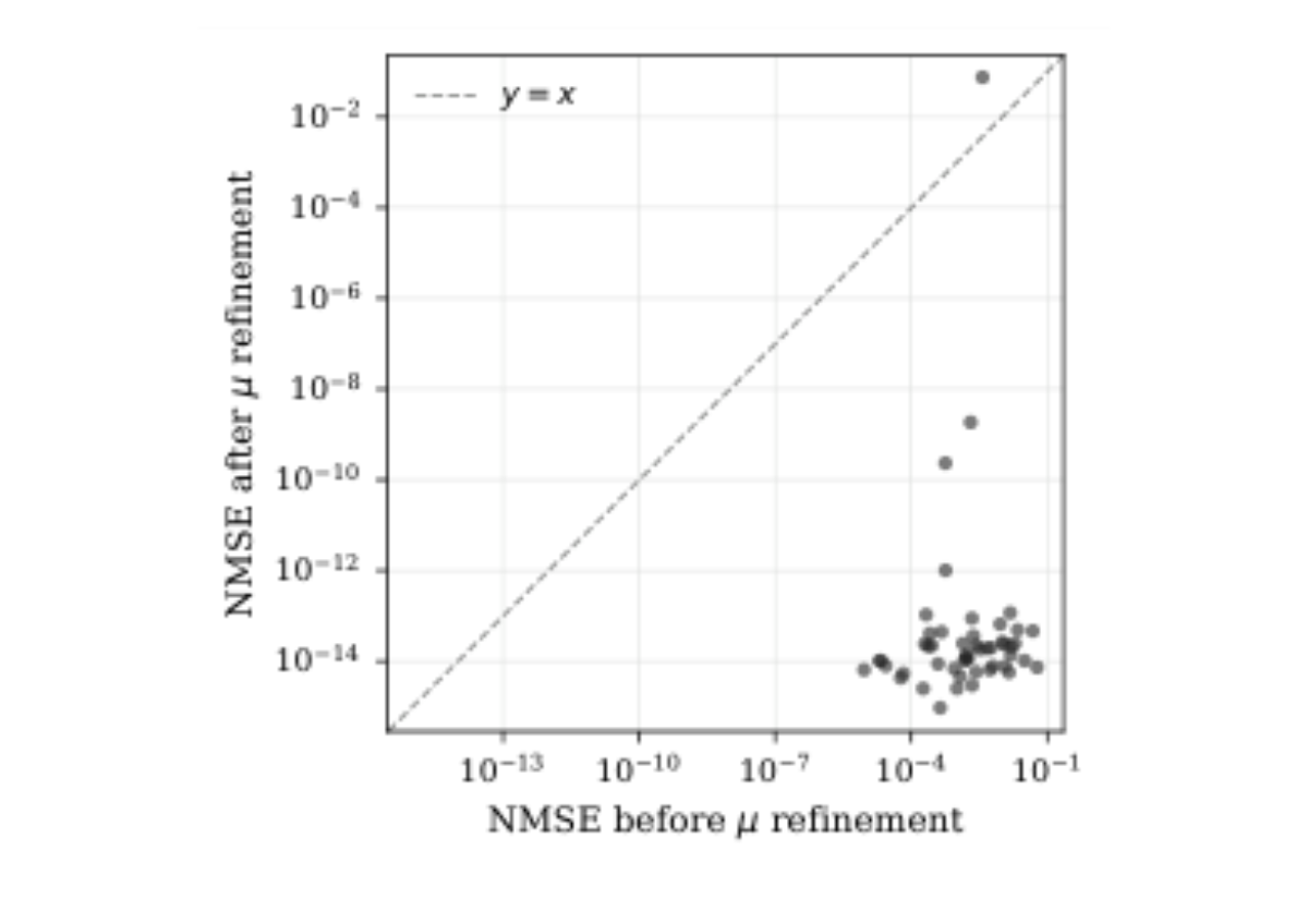 原论文 Figure 1:Per-IR NMSE (log–log) before and after Stage 2 μ- refinement, over 50 generated IRs.