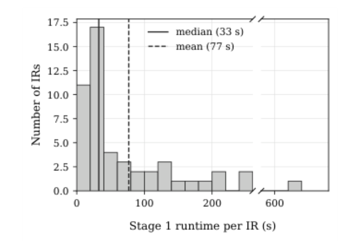原论文 Figure 2:Distribution of per-IR Stage 1 runtime over the 50 val- idation IRs (linear axis, broken to show…