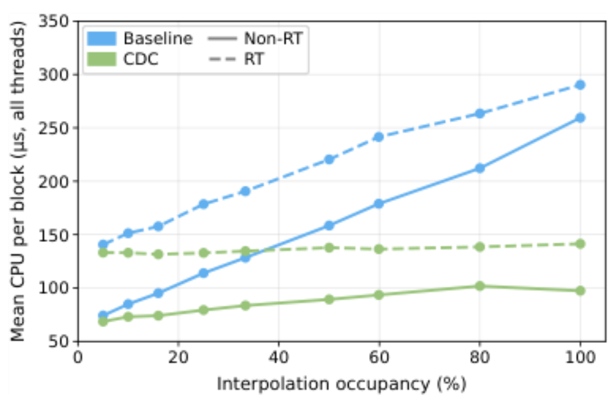 原论文 Figure 3:Mean CPU per block vs. interpolation occupancy.