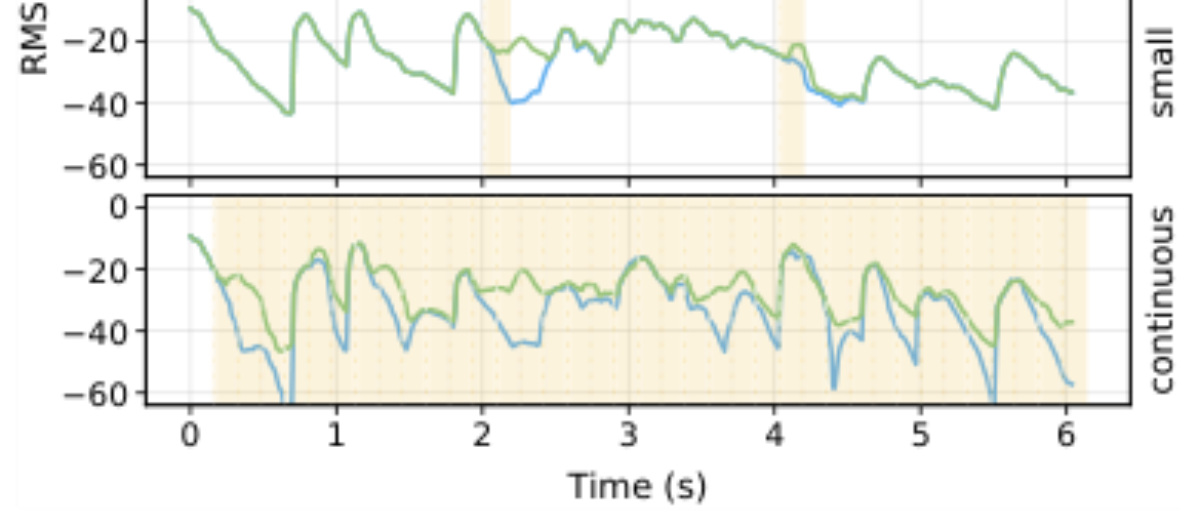原论文 Figure 6:RMS loudness by engine and interpolation length.