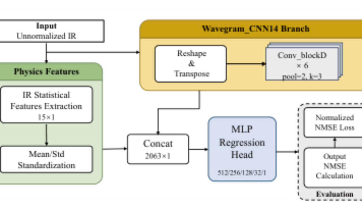 原论文 Figure 1:An overview of the proposed PIFFN architecture.