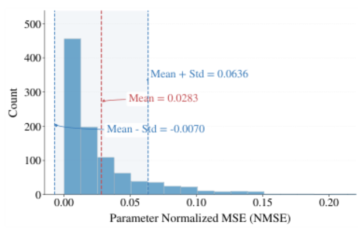 原论文 Figure 3:Distribution of per-file NMSE over the 1,000 validation impulse responses.