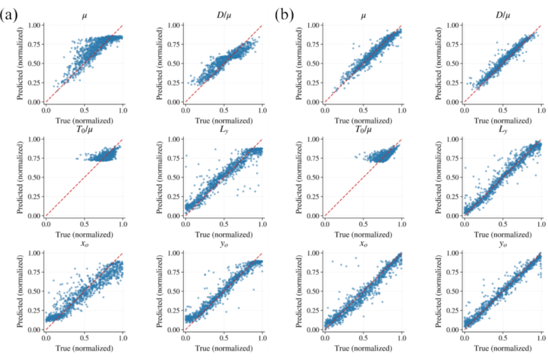 原论文 Figure 4:Normalized prediction-versus-target scatter plots for the six parameters on the validation set.