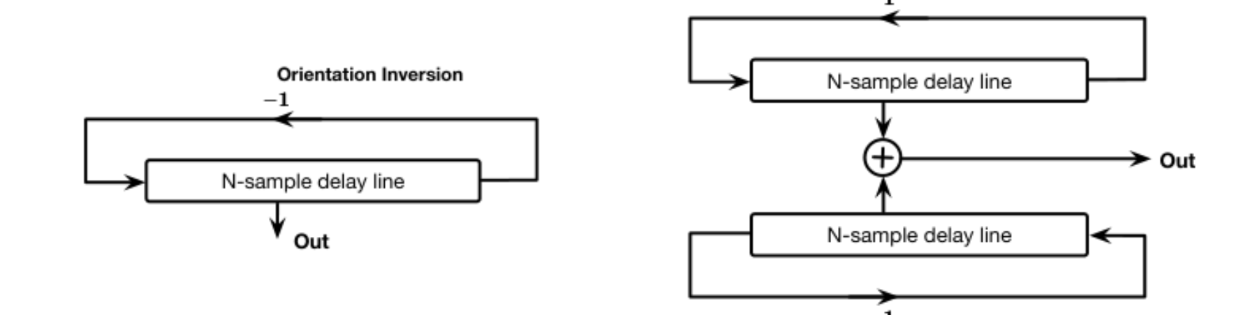 原论文 Figure 4:Versions of Waveguide models of the Möbius circular buffer.