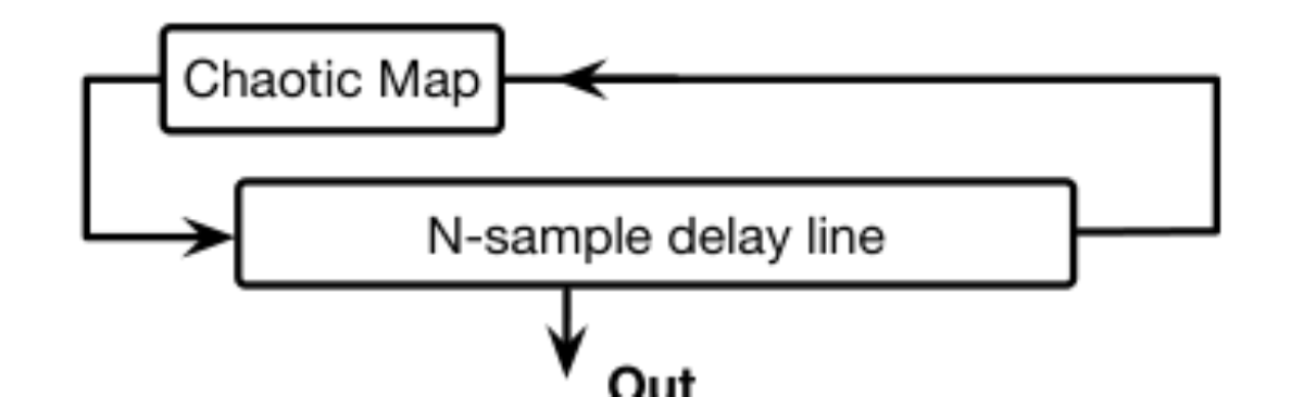 原论文 Figure 5:Chaotic iterations as variable monodromy in a circular buffer after…