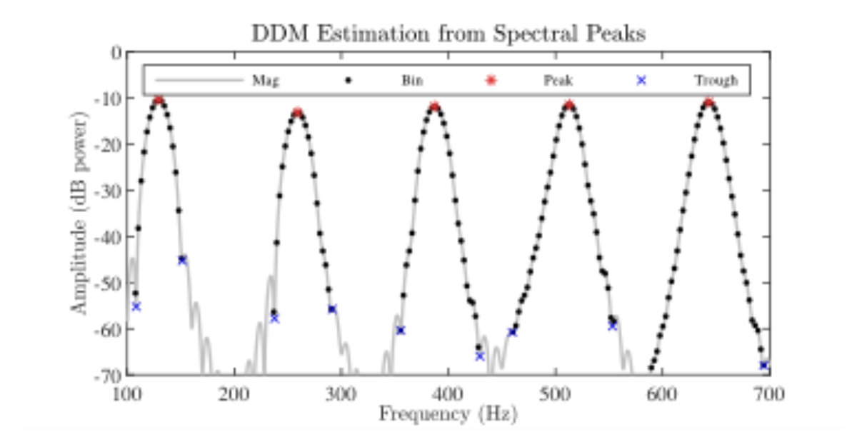 原论文 Figure 1:Illustration of DDM estimation from spectral peaks.