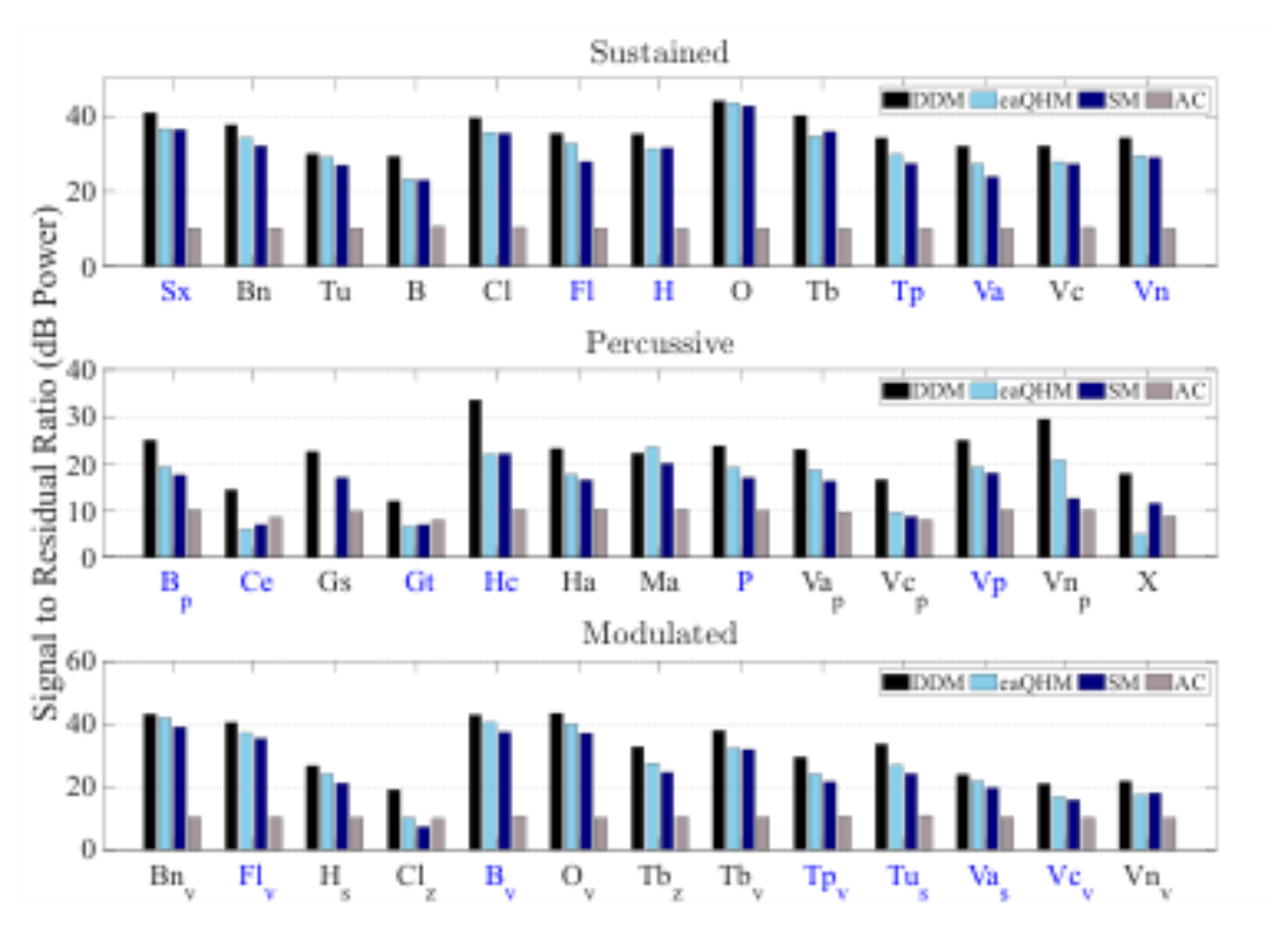 原论文 Figure 2:Comparison of temporal modeling accuracy (↑) of DDM, eaQHM, SM+, and the anchor (AC) for…