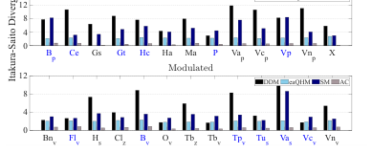 原论文 Figure 3:Comparison of spectral modeling accuracy (↓) of DDM, eaQHM, SM+, and the anchor (AC) for…