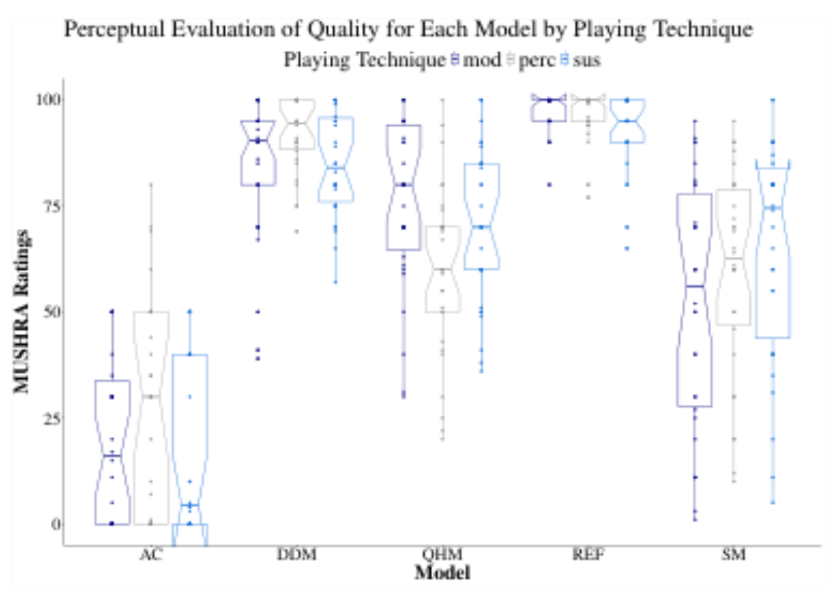 原论文 Figure 4:Comparison of perceptual evaluation of quality for the anchor (AC), DDM, eaQHM, the reference…