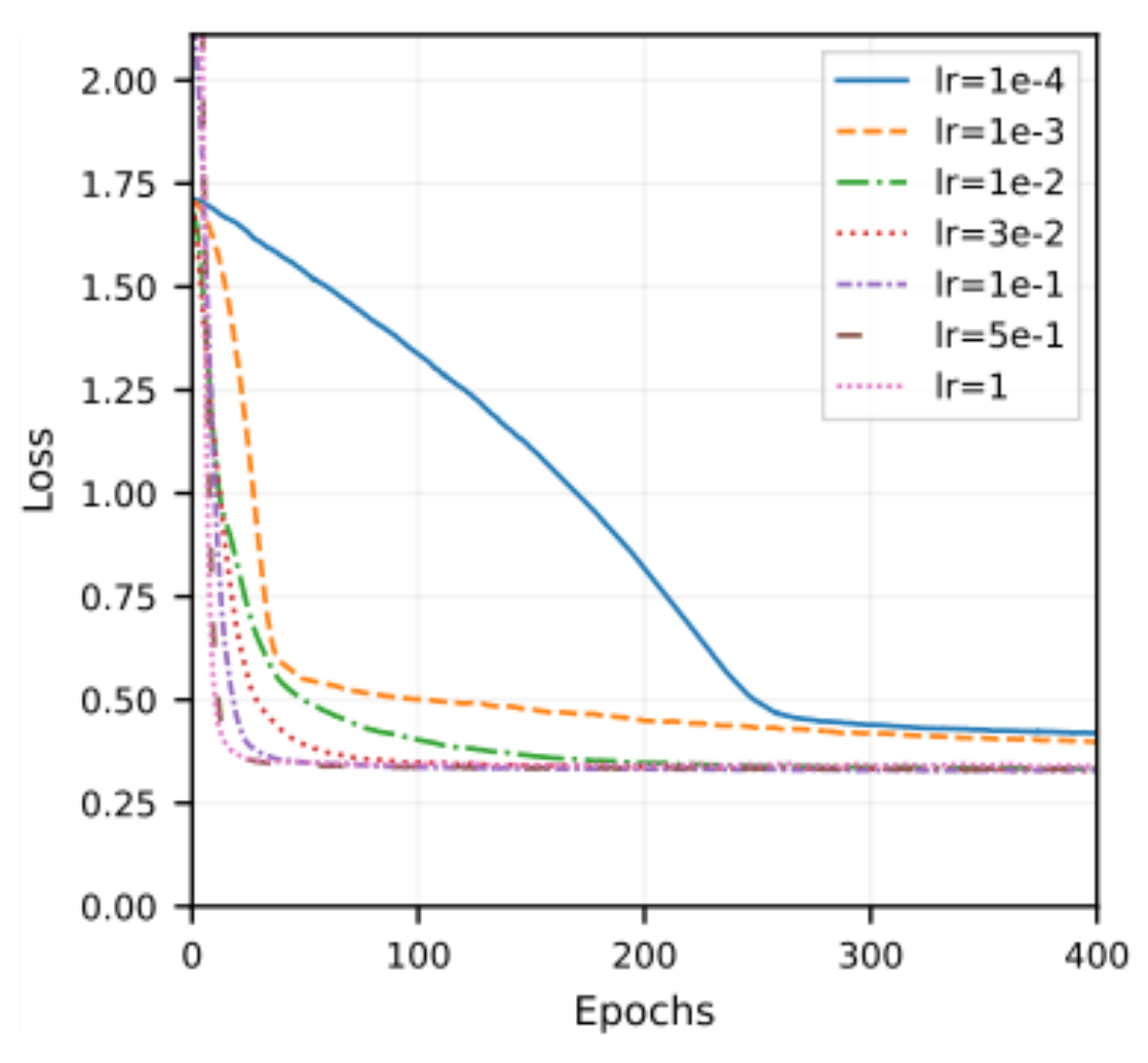 原论文 Figure 2:Training loss convergence for various learning rates (10−4 to 1) utilizing the shoe-box…