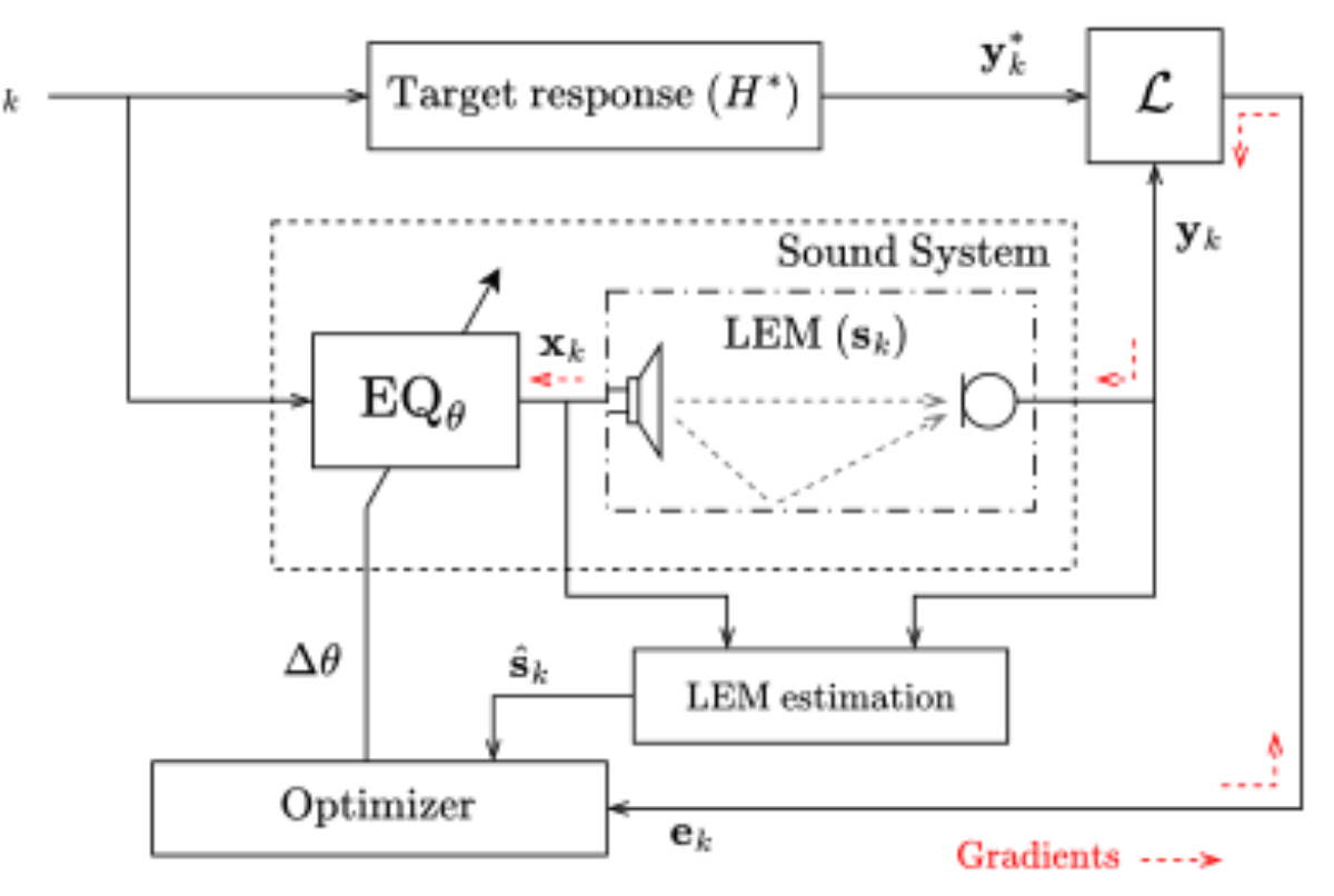 原论文 Figure 1:Block diagram of the proposed adaptive room equaliza- tion system.