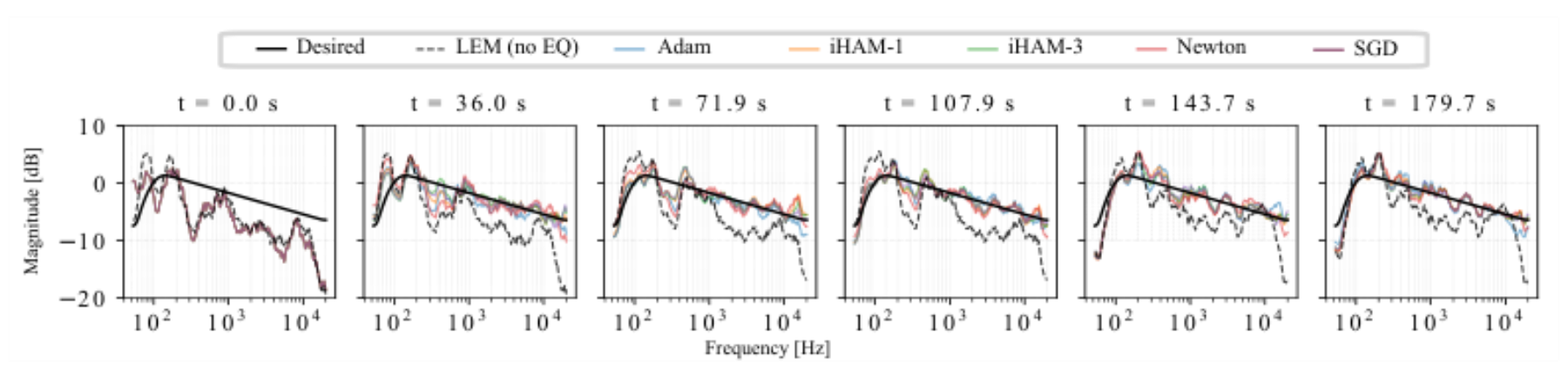 原论文 Figure 3:Example of ARE experiment for different optimizers, FD-MSE loss and a musical excitation signal.
